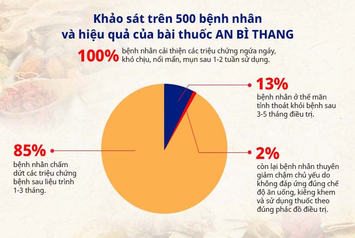 Kết quả khảo sát đánh giá hiệu quả của bài thuốc An Bì Thang